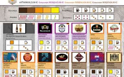 «Antxoberfest 2018. VII Antxoko Garagardo Festa.»